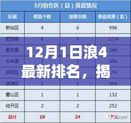揭秘十二月一日浪4全新排名,三大看点深度剖析与最新排名榜单