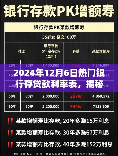 揭秘2024年12月6日热门银行存贷款利率表,深度解析与三大要点汇总