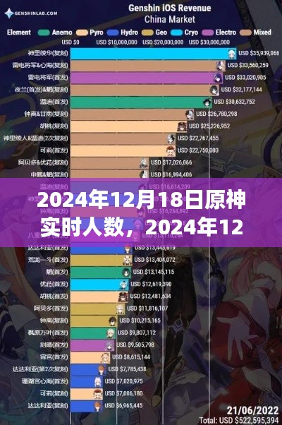 2024年12月18日原神全球实时人数及玩家数据分析洞察