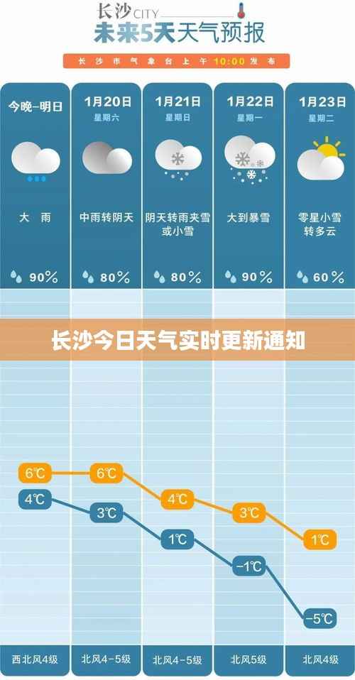 长沙今日天气实时更新通知
